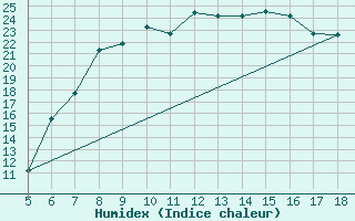 Courbe de l'humidex pour Novara / Cameri