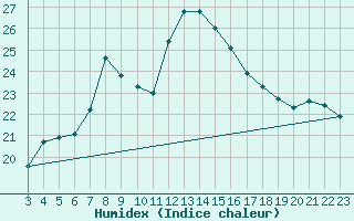 Courbe de l'humidex pour Raahe Lapaluoto