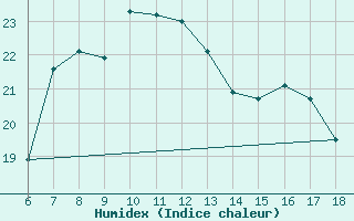 Courbe de l'humidex pour Cap Mele (It)