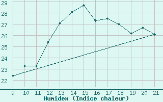 Courbe de l'humidex pour Doissat (24)