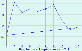 Courbe de tempratures pour Morphou