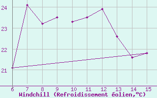 Courbe du refroidissement olien pour Morphou