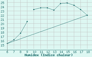 Courbe de l'humidex pour Tarvisio