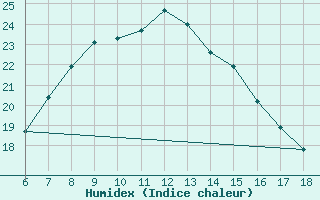 Courbe de l'humidex pour Kutahya