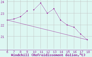 Courbe du refroidissement olien pour Ordu