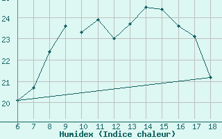 Courbe de l'humidex pour S. Maria Di Leuca