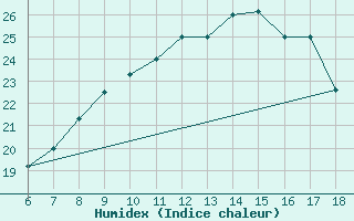 Courbe de l'humidex pour Capo Carbonara