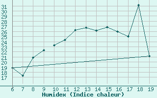 Courbe de l'humidex pour Beni-Mellal