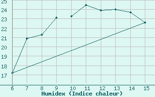 Courbe de l'humidex pour Alanya