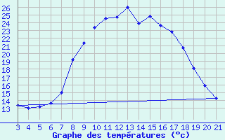 Courbe de tempratures pour Plevlja