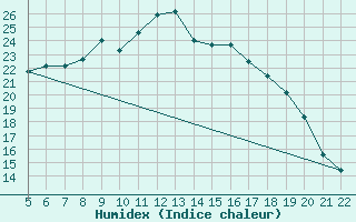 Courbe de l'humidex pour Jeloy Island