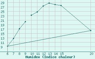 Courbe de l'humidex pour Tuzla