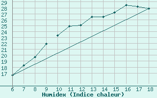 Courbe de l'humidex pour Piacenza