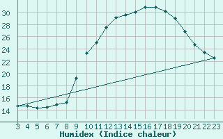 Courbe de l'humidex pour Montret (71)