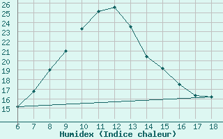 Courbe de l'humidex pour Artvin