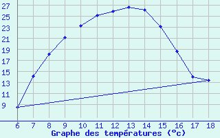 Courbe de tempratures pour Cankiri