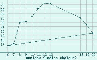 Courbe de l'humidex pour Pazin