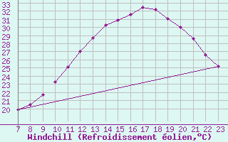 Courbe du refroidissement olien pour Valence d