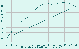 Courbe de l'humidex pour Novara / Cameri