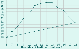 Courbe de l'humidex pour Tarvisio