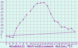 Courbe du refroidissement olien pour Taung