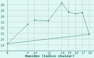 Courbe de l'humidex pour Mont-Saint-Vincent (71)