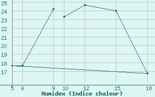 Courbe de l'humidex pour Kamishli