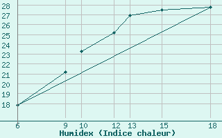 Courbe de l'humidex pour Passo Dei Giovi