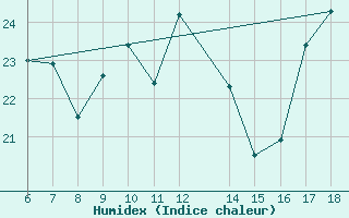 Courbe de l'humidex pour Ustica