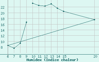 Courbe de l'humidex pour Sanski Most