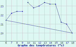 Courbe de tempratures pour Ustica