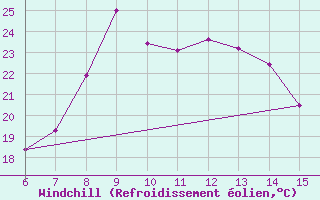 Courbe du refroidissement olien pour Rize