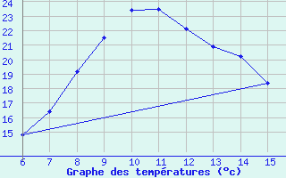 Courbe de tempratures pour Morphou