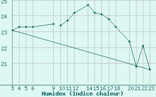 Courbe de l'humidex pour Famagusta Ammocho