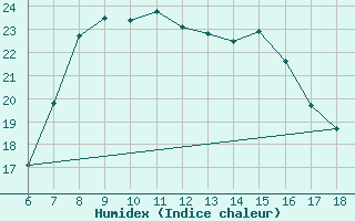 Courbe de l'humidex pour Karaman