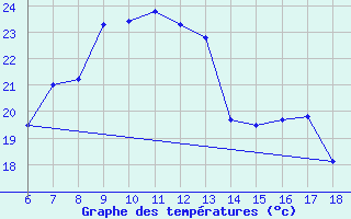 Courbe de tempratures pour Kas