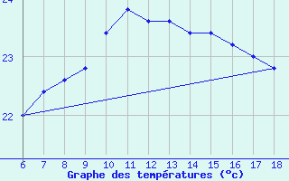 Courbe de tempratures pour Cozzo Spadaro