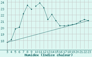 Courbe de l'humidex pour Kuopio Yliopisto