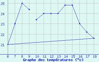 Courbe de tempratures pour Cap Mele (It)