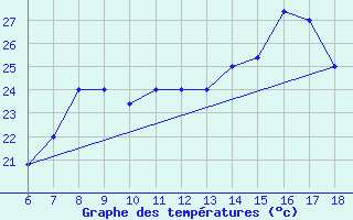 Courbe de tempratures pour Cap Mele (It)