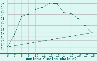 Courbe de l'humidex pour Cankiri