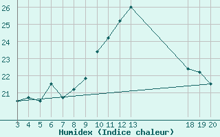 Courbe de l'humidex pour Rijeka / Kozala