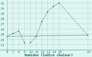 Courbe de l'humidex pour Tuzla