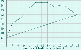 Courbe de l'humidex pour Passo Dei Giovi