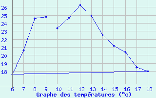 Courbe de tempratures pour Urfa