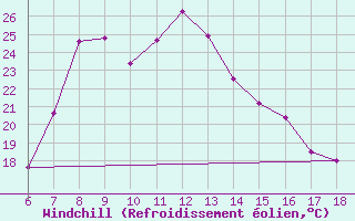 Courbe du refroidissement olien pour Urfa