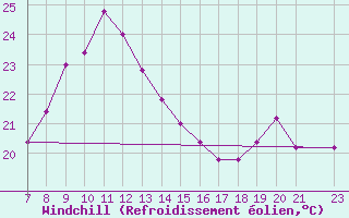 Courbe du refroidissement olien pour Capo Bellavista