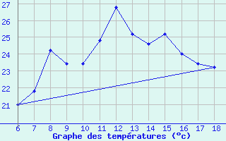 Courbe de tempratures pour Cap Mele (It)