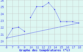 Courbe de tempratures pour Ustica