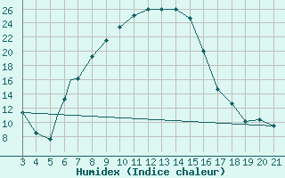 Courbe de l'humidex pour Kimberley, Kim-Apt